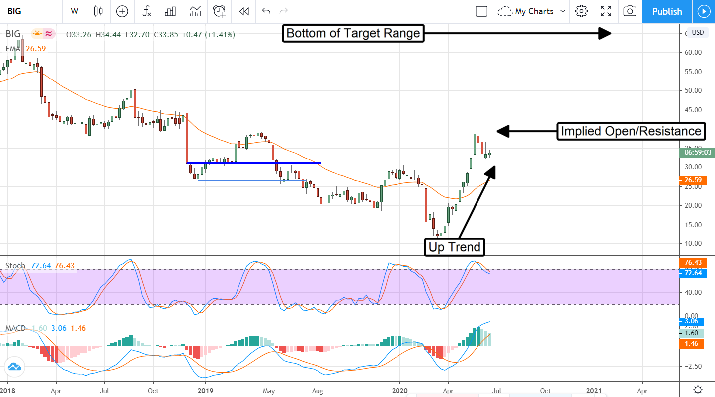 Want Big Gains? It’s Time To Pull The Trigger On Big Lots (NYSE:BIG)